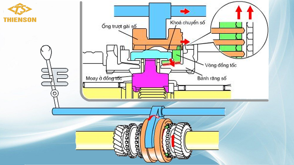 Cơ cấu bộ đồng tốc